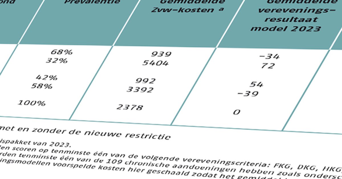 Potentiële gamechanger zorgverzekeringsmarkt