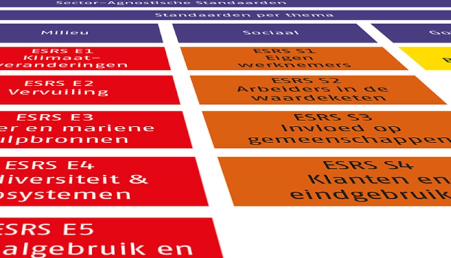 Hoe CSRD de rol van accountants en actuarissen beïnvloedt