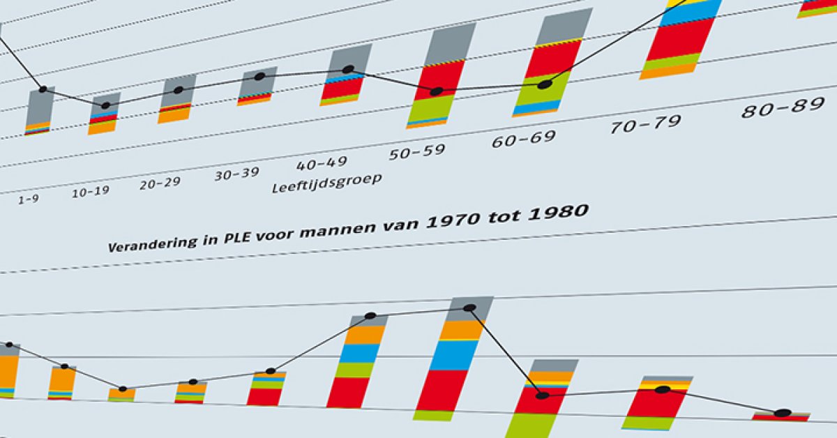 Een zoektocht naar de bron van ontwikkelingen in de levensverwachting