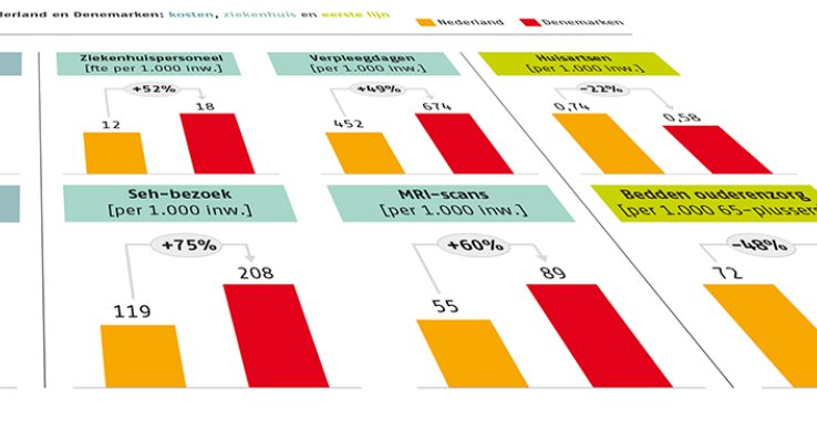 Is Denemarken het Walhalla qua zorgsysteem? Helaas niet