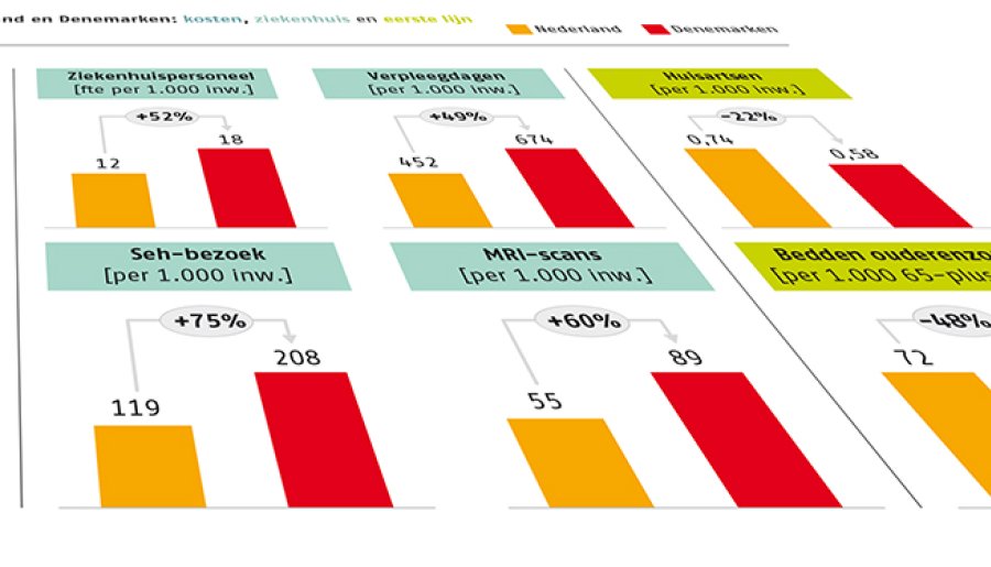 Is Denemarken het Walhalla qua zorgsysteem? Helaas niet
