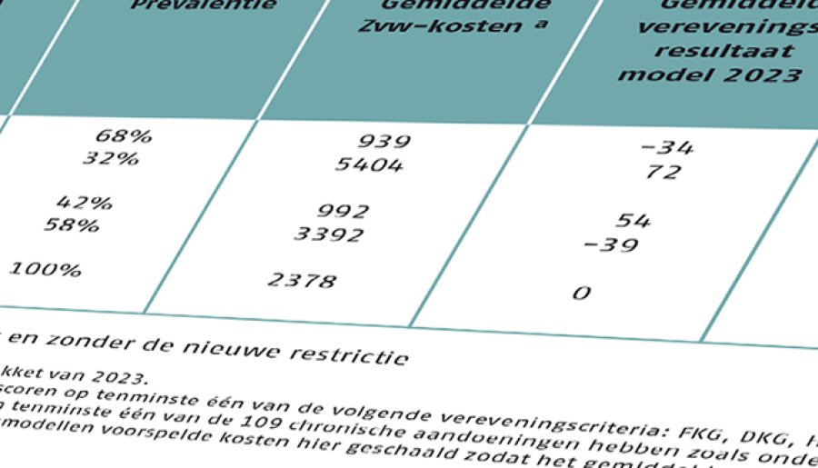 Potentiële gamechanger zorgverzekeringsmarkt