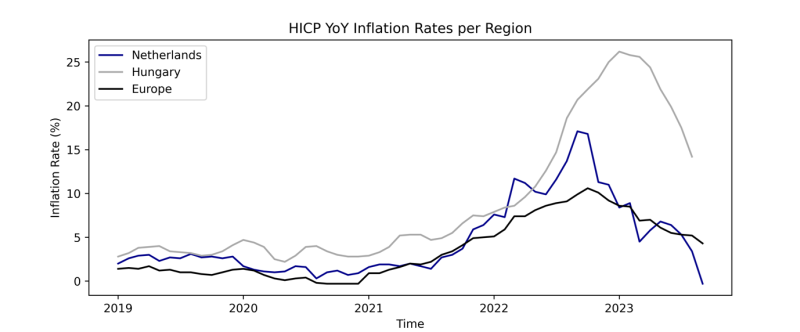 Figure: Graph comparing the YoY change of the Harmonized Indices of Consumer Prices (HICP) between the Netherlands, Hungary and Europe.