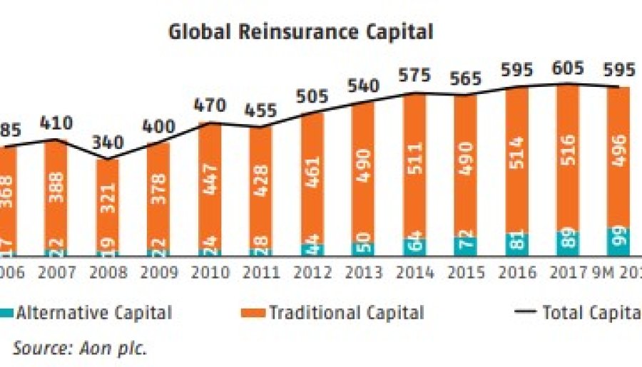S&P Global Ratings Sees The Global Reinsurance Market Bulking Up