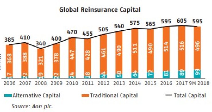 S&P Global Ratings Sees The Global Reinsurance Market Bulking Up