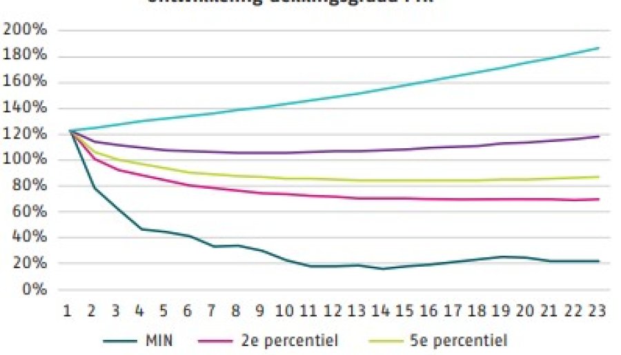 De modelfout in het Financieel ToetsingsKader