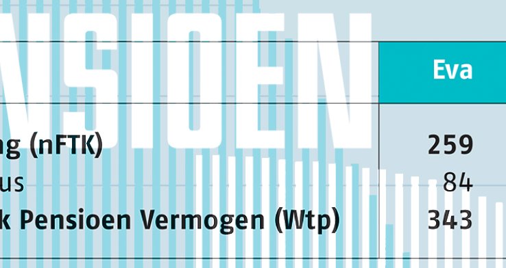 Dynamisch voorsorteren op  Wtp-renteafdekking
