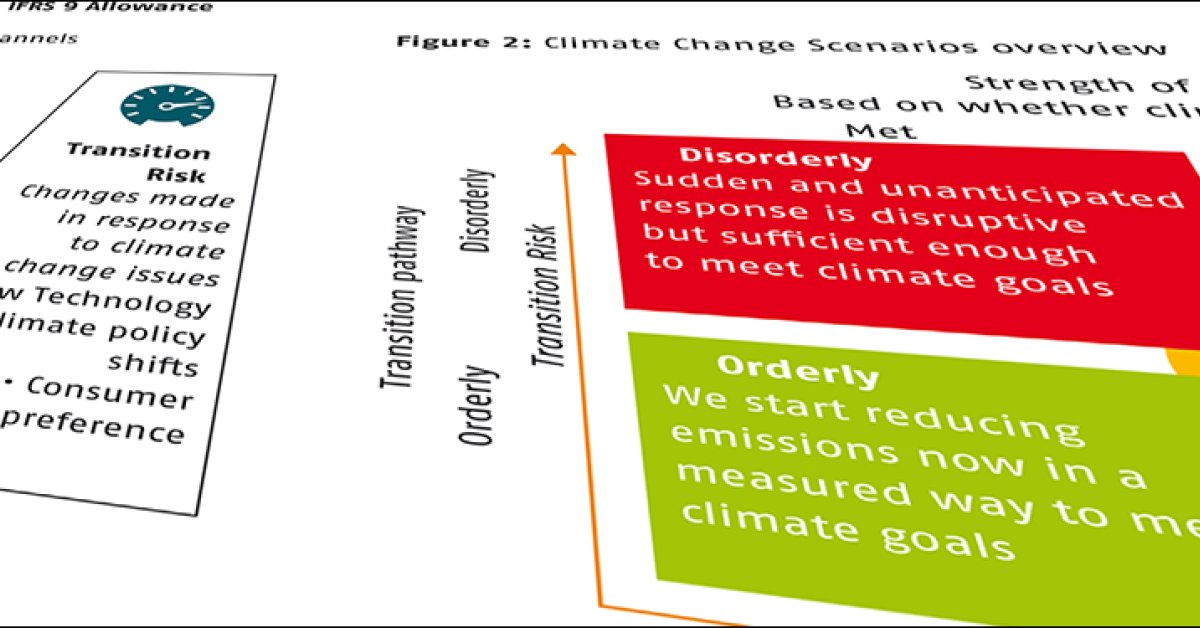 Climate Risk Directive New regulations to assess the impact of Climate (Change related) risk