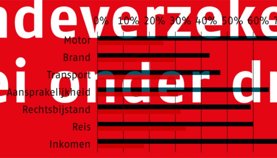 Schadeverzekeringen in 2025: groei onder druk
