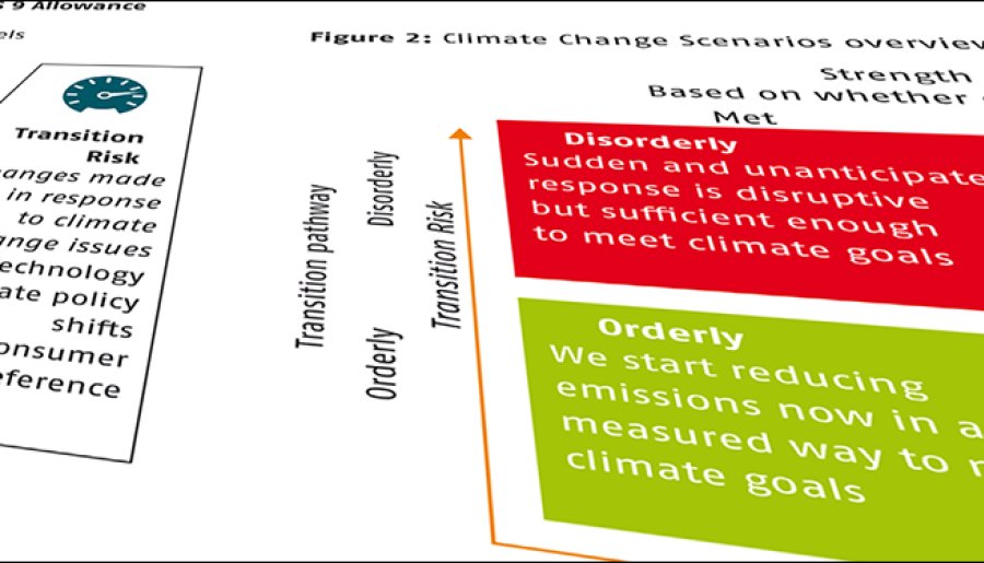 New regulations to assess the impact of Climate (Change related) risk