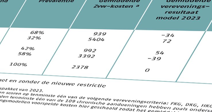 Potentiële gamechanger zorgverzekeringsmarkt