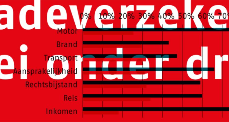 Schadeverzekeringen in 2025: groei onder druk